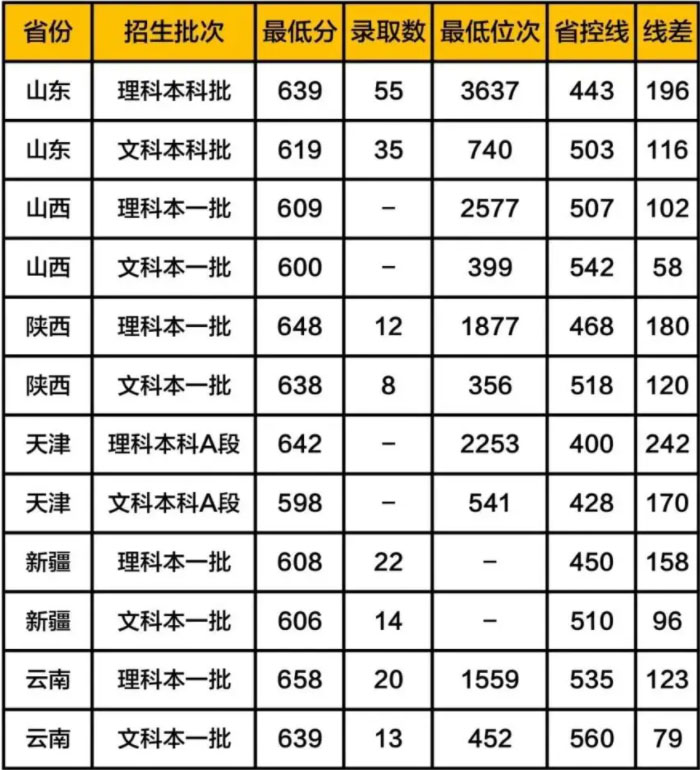 华东师范大学分数线