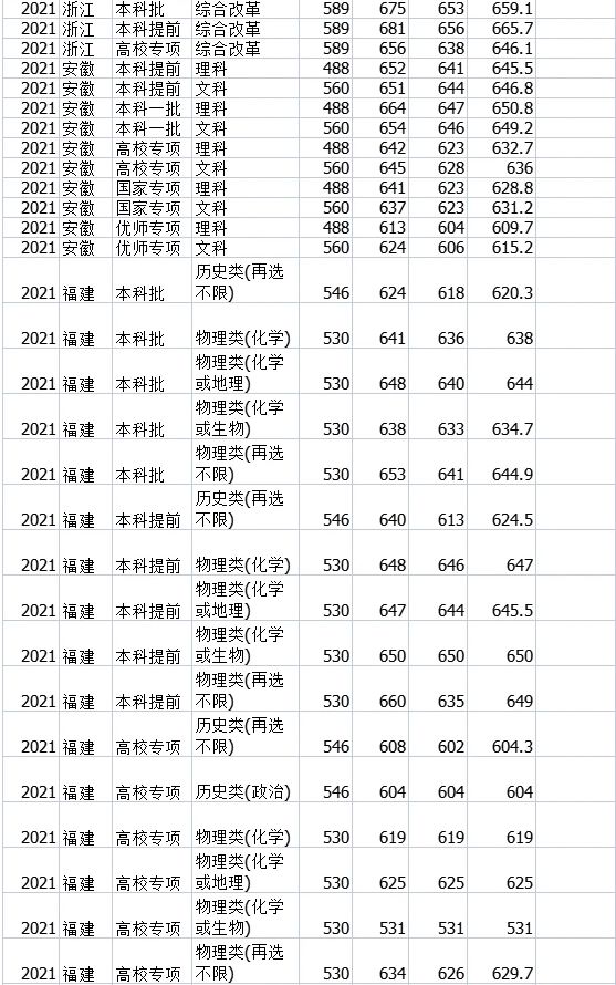 中山大学分数线