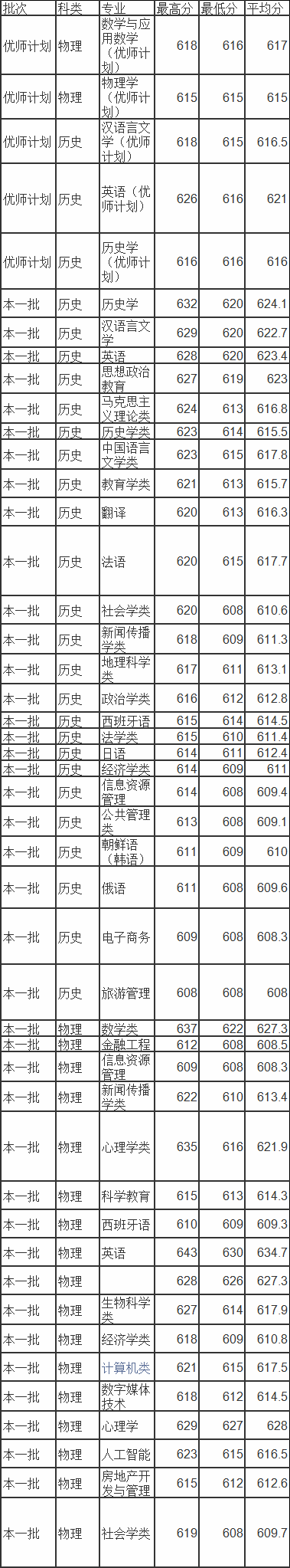 华中师范大学分数线