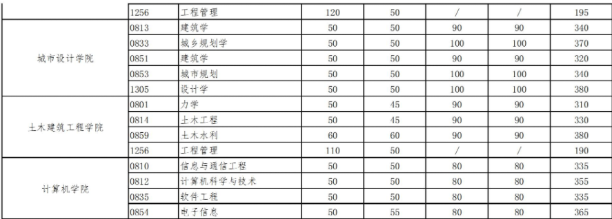 武汉大学研究生分数线