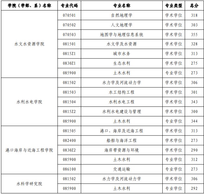 河海大学考研分数线