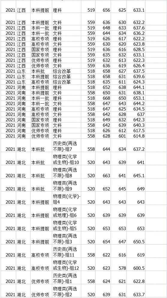 中山大学分数线