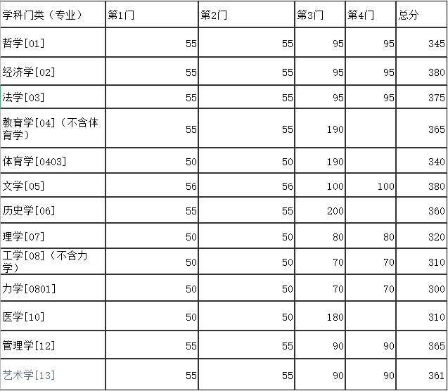 东南大学研究生分数线