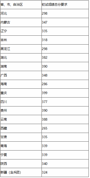 西南大学研究生分数线