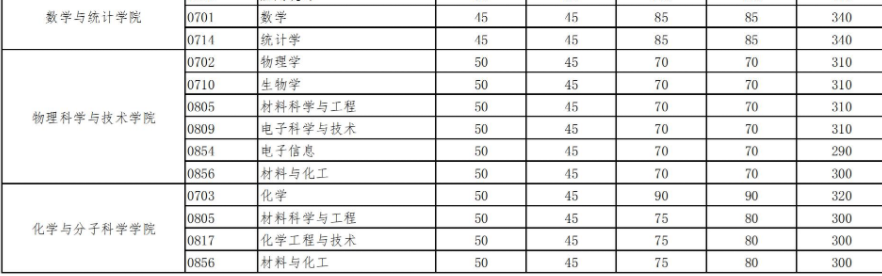 武汉大学研究生分数线