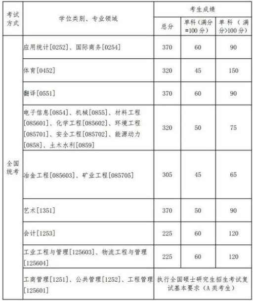 东北大学，研究生，分数线