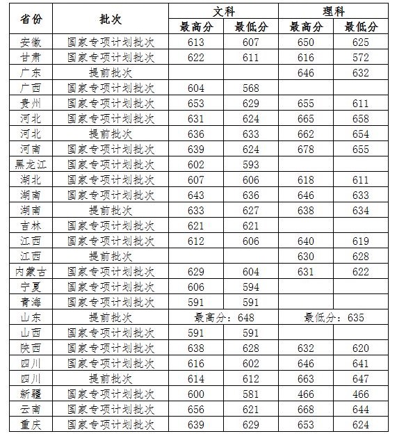 中国政法大学分数线