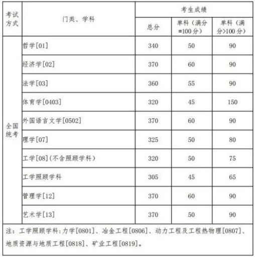 东北大学，研究生，分数线