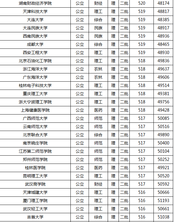 2021年高考录取分数线一本二本