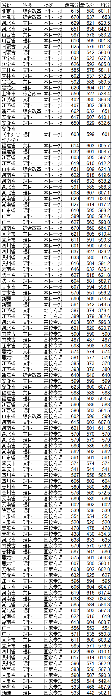 南京师范大学分数线