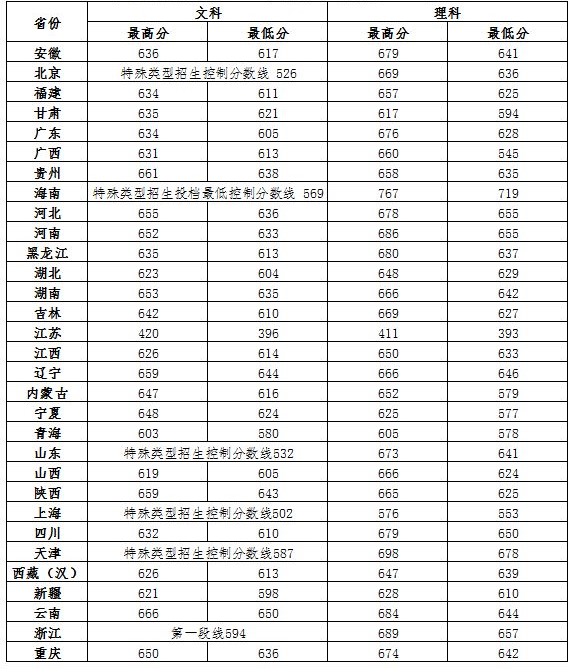 中国政法大学分数线