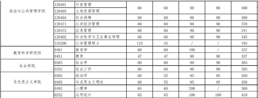 武汉大学研究生分数线