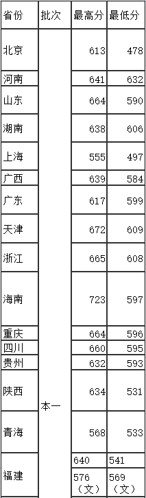 南方科技大学分数线