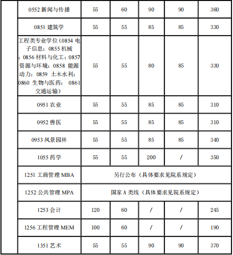 上海交通大学分数线