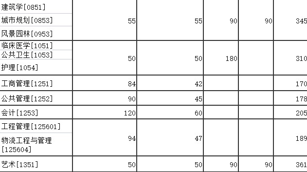 东南大学研究生分数线