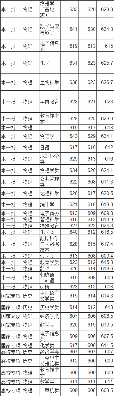 华中师范大学分数线