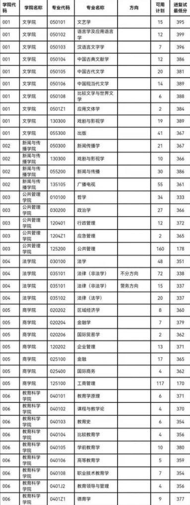 南京师范大学研究生分数线