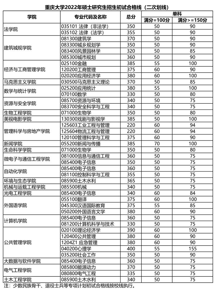 重庆大学研究生分数线