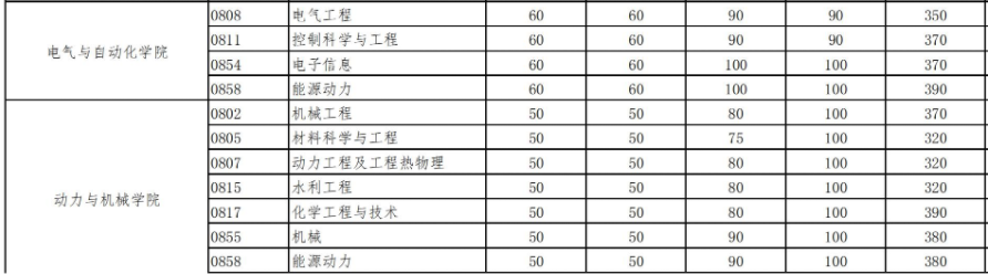 武汉大学研究生分数线