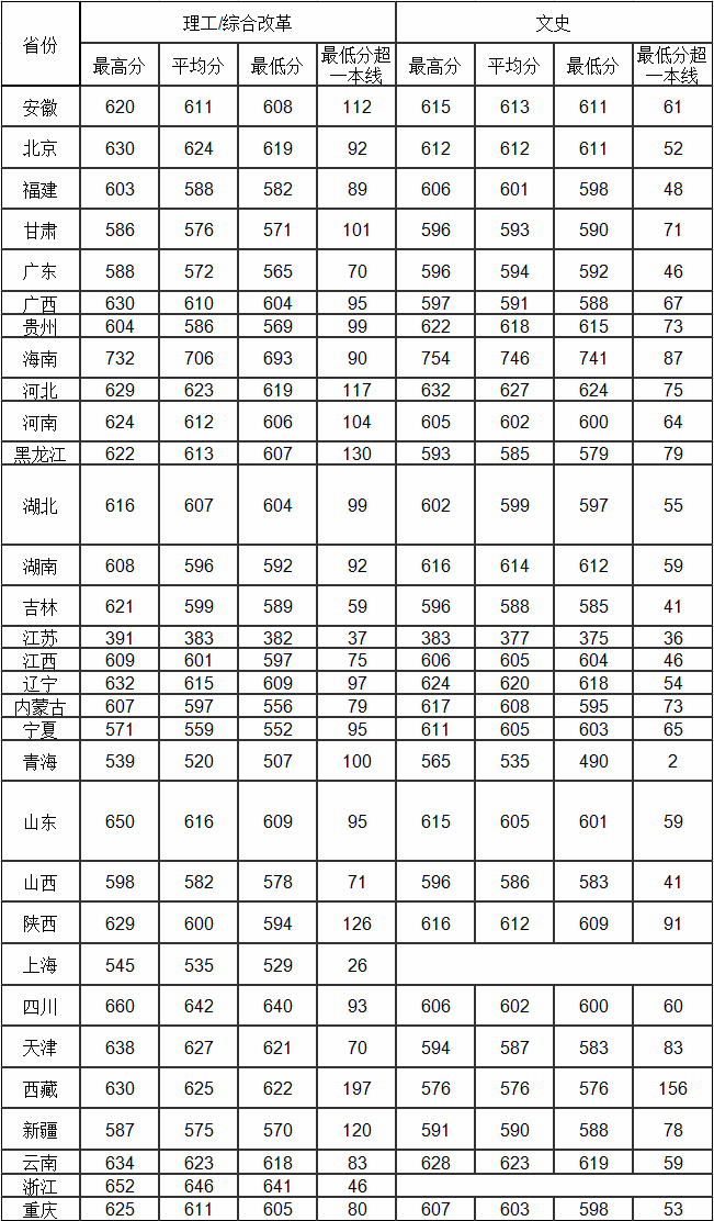 中国海洋大学分数线