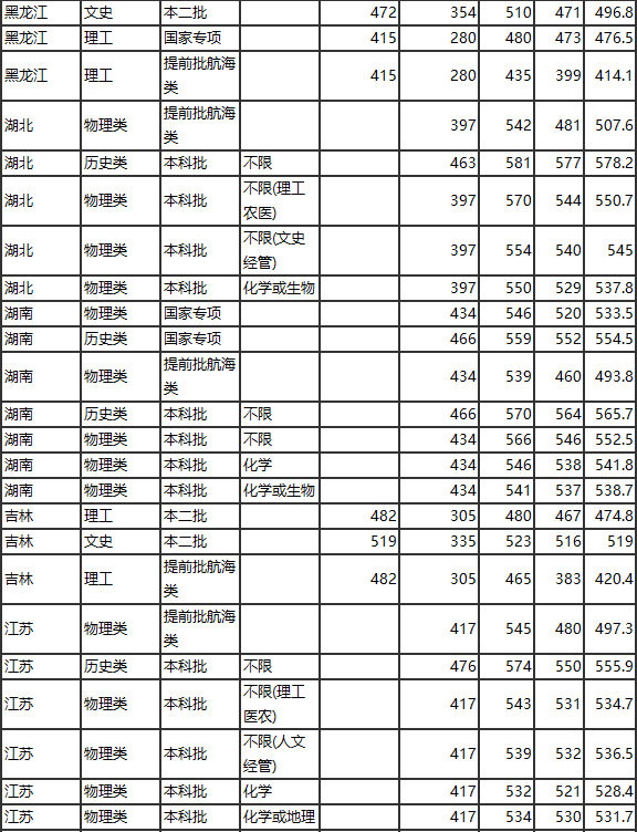 集美大学分数线