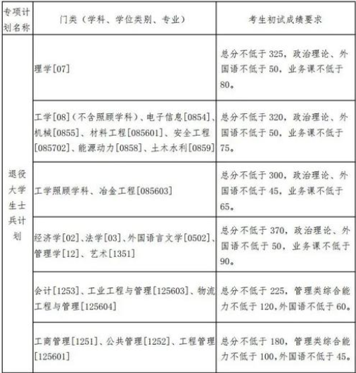 东北大学，研究生，分数线