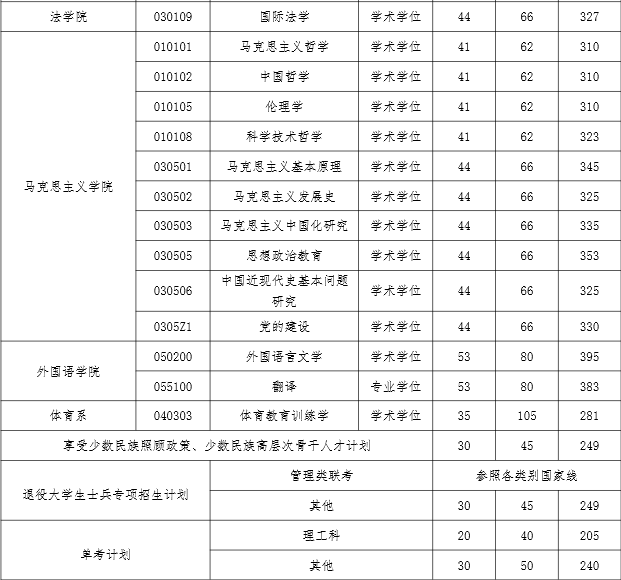 河海大学研究生分数线