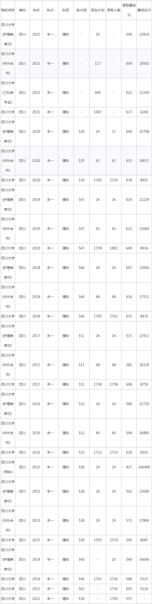 四川大学录取分数线2021