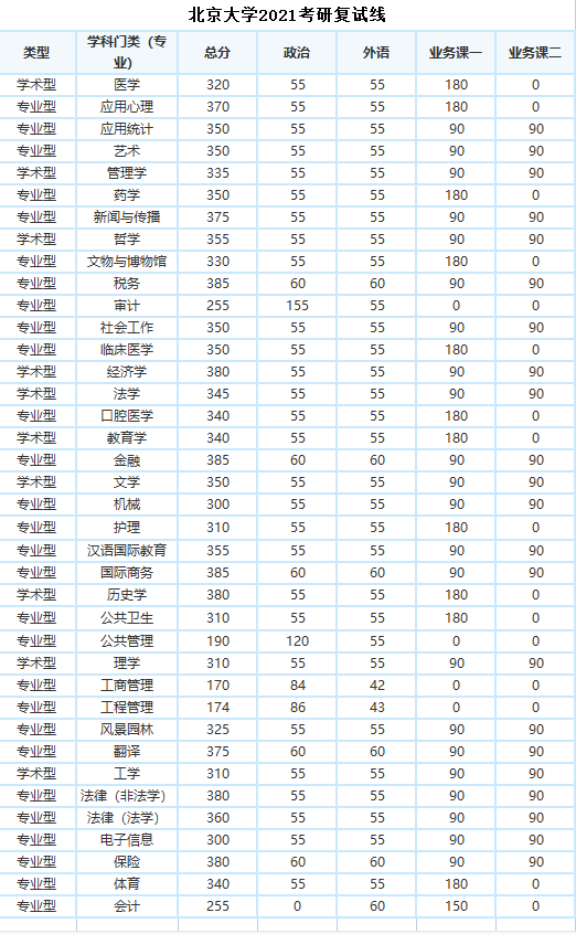 北京大学研究生分数线