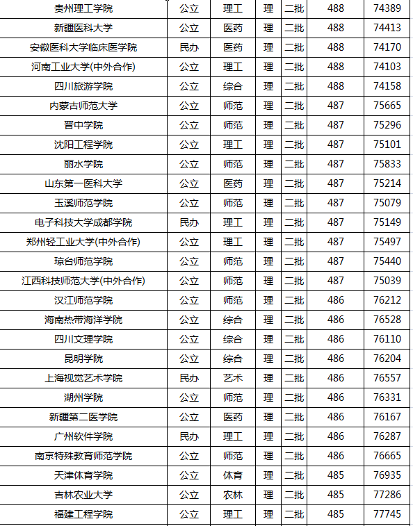 2021年高考录取分数线一本二本