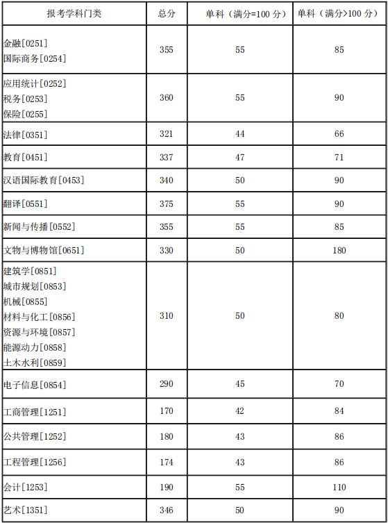 湖南大学考研分数线