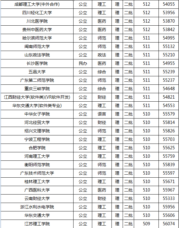 2021年高考录取分数线一本二本