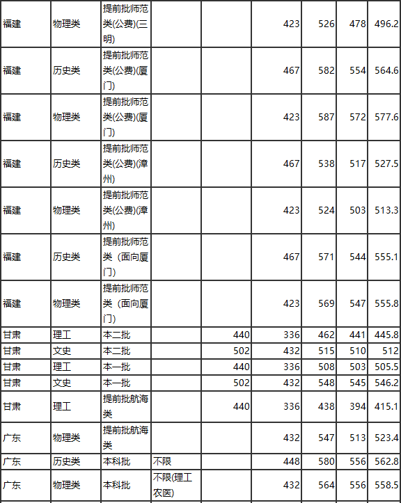 集美大学分数线