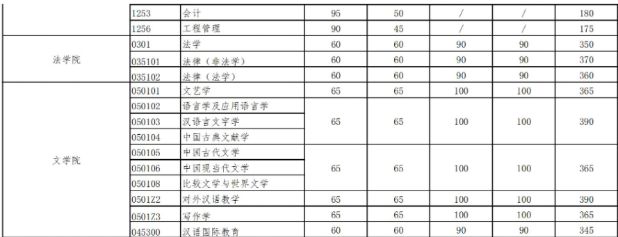 武汉大学研究生分数线