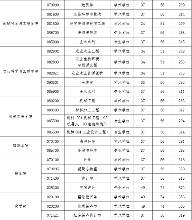 河海大学研究生分数线