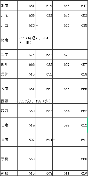 同济大学分数线