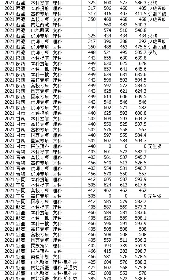 中山大学分数线