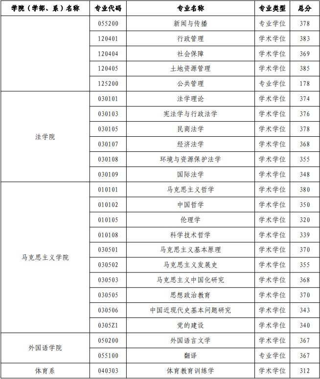 河海大学考研分数线