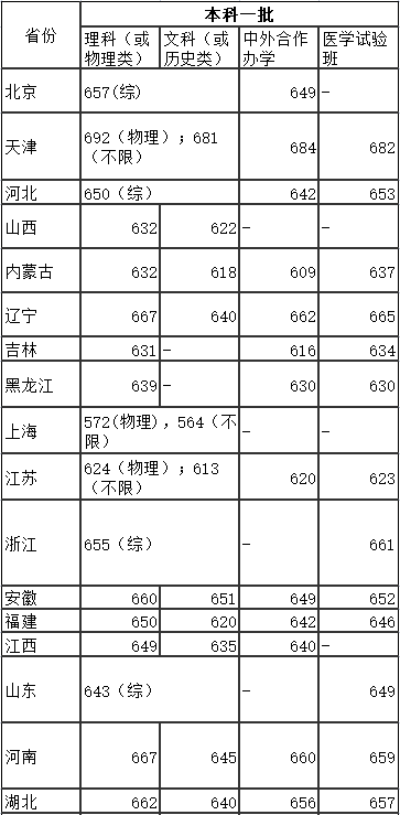 同济大学分数线