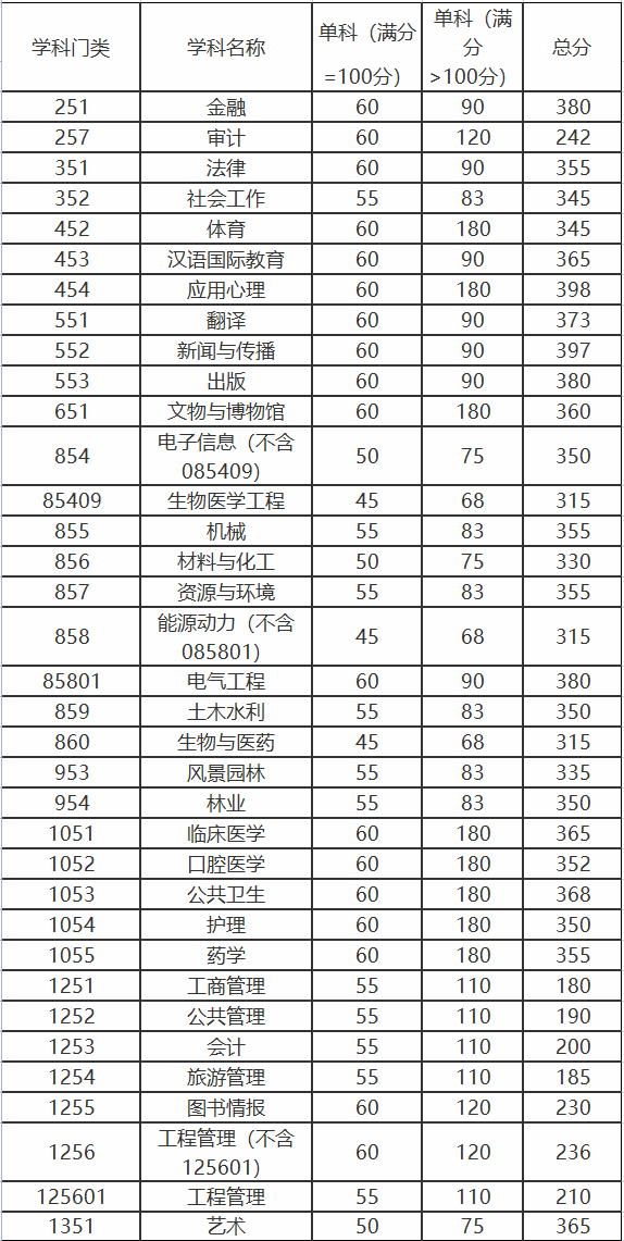 四川大学研究生分数线