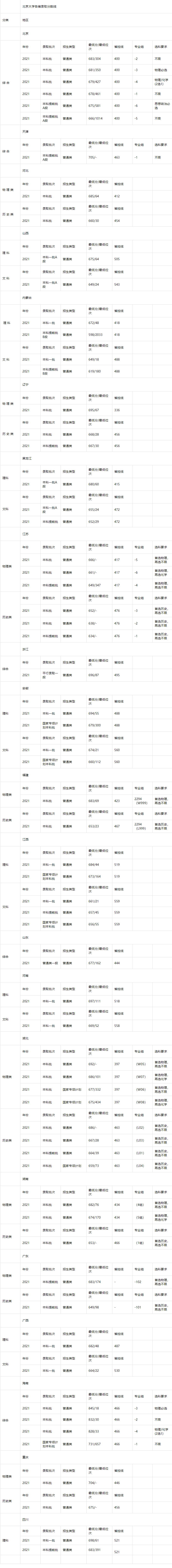 北大录取分数线