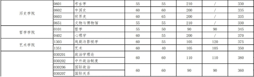 武汉大学研究生分数线