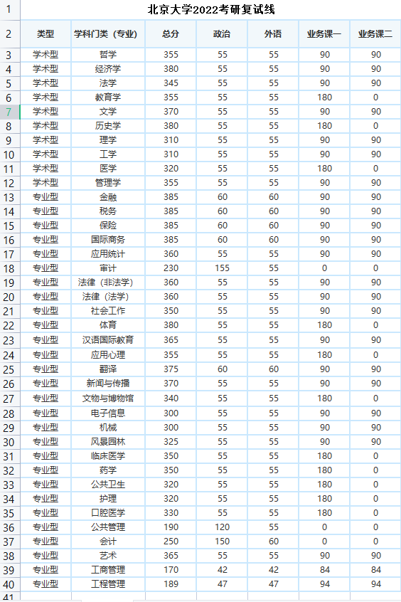 北京大学研究生分数线