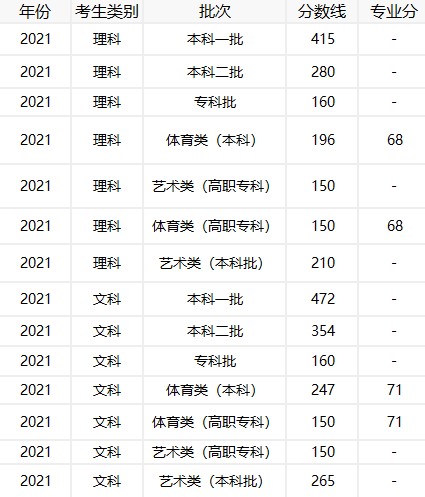 黑龙江高考分数线