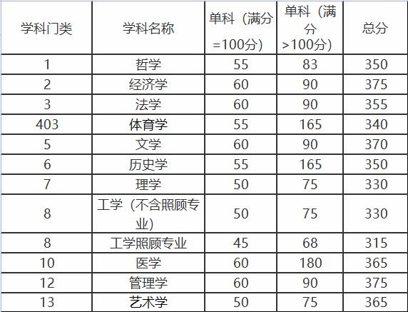 四川大学研究生分数线