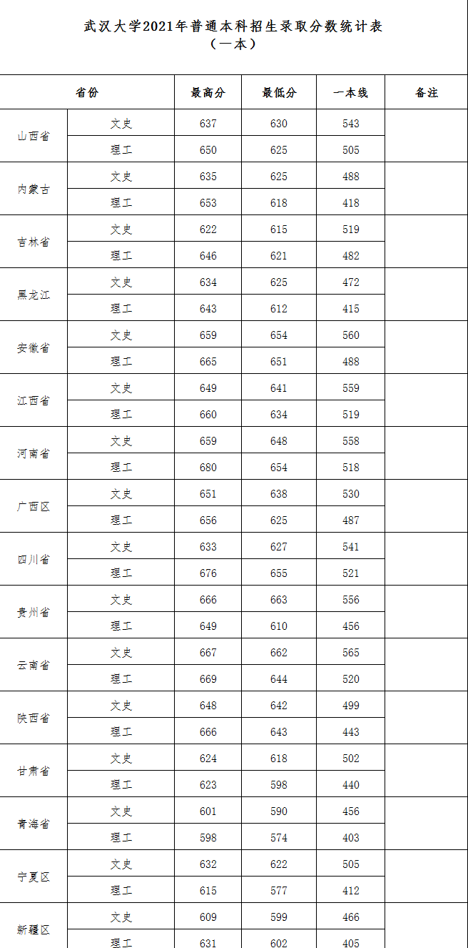 武汉大学分数线