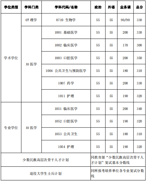 上海交通大学分数线