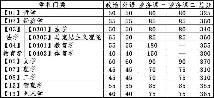 大连理工大学研究生分数线