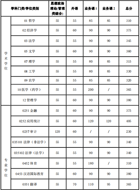 上海交通大学分数线