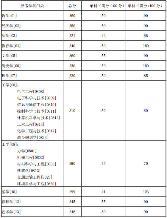 湖南大学考研分数线